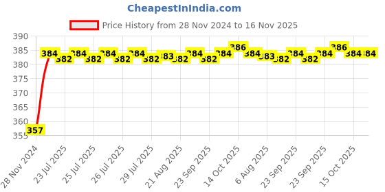 moglix.com Kozdiko 12V Plastic Ice Blue &a; Red Multipurpose Strip Light for Mercedes Benz NA kozdiko Price History Graph from 28 Nov 2024 to 16 Nov 2025