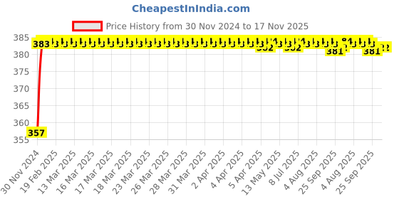 moglix.com Kozdiko 12V Plastic Ice Blue &a; Red Multipurpose Strip Light for Mercedes Benz S-Class kozdiko Price History Graph from 30 Nov 2024 to 17 Nov 2025
