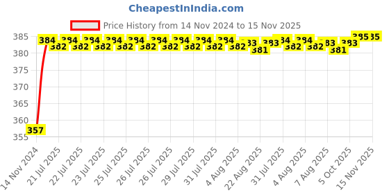 moglix.com Kozdiko 12V Plastic Ice Blue &a; Red Multipurpose Strip Light for Mercedes Benz SLK-Class kozdiko Price History Graph from 14 Nov 2024 to 15 Nov 2025
