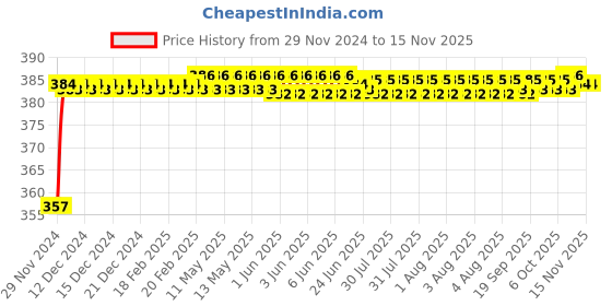 moglix.com Kozdiko 12V Plastic Ice Blue &a; Red Multipurpose Strip Light for Mitsubishi Lancer kozdiko Price History Graph from 29 Nov 2024 to 14 Nov 2025