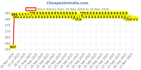 moglix.com Kozdiko 12V Plastic Ice Blue &a; Red Multipurpose Strip Light for Mitsubishi Pajero kozdiko Price History Graph from 30 Nov 2024 to 15 Nov 2025