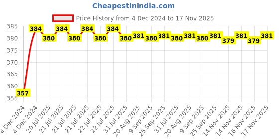 moglix.com Kozdiko 12V Plastic Ice Blue &a; Red Multipurpose Strip Light for Nissan Evalia kozdiko Price History Graph from 4 Dec 2024 to 16 Nov 2025