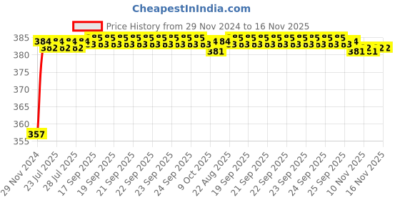 moglix.com Kozdiko 12V Plastic Ice Blue &a; Red Multipurpose Strip Light for Nissan NA kozdiko Price History Graph from 29 Nov 2024 to 15 Nov 2025