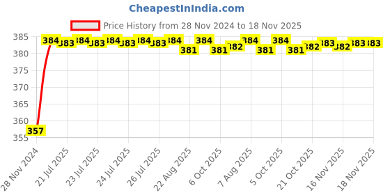 moglix.com Kozdiko 12V Plastic Ice Blue &a; Red Multipurpose Strip Light for Nissan Sunny kozdiko Price History Graph from 28 Nov 2024 to 18 Nov 2025
