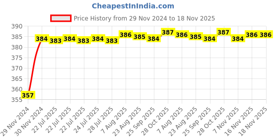 moglix.com Kozdiko 12V Plastic Ice Blue &a; Red Multipurpose Strip Light for Nissan Terrano kozdiko Price History Graph from 29 Nov 2024 to 18 Nov 2025