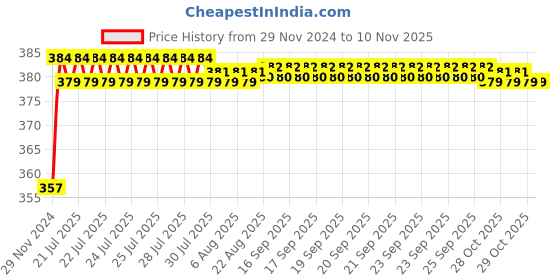 moglix.com Kozdiko 12V Plastic Ice Blue &a; Red Multipurpose Strip Light for Opel Corsa kozdiko Price History Graph from 29 Nov 2024 to 10 Nov 2025