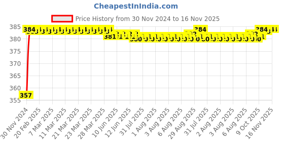 moglix.com Kozdiko 12V Plastic Ice Blue &a; Red Multipurpose Strip Light for Renault Fluence kozdiko Price History Graph from 30 Nov 2024 to 16 Nov 2025