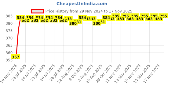 moglix.com Kozdiko 12V Plastic Ice Blue &a; Red Multipurpose Strip Light for Renault Koleos kozdiko Price History Graph from 29 Nov 2024 to 17 Nov 2025