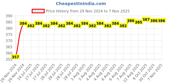 moglix.com Kozdiko 12V Plastic Ice Blue &a; Red Multipurpose Strip Light for Renault Kwid kozdiko Price History Graph from 29 Nov 2024 to 6 Nov 2025