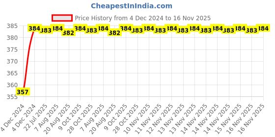 moglix.com Kozdiko 12V Plastic Ice Blue &a; Red Multipurpose Strip Light for Renault Pulse kozdiko Price History Graph from 4 Dec 2024 to 15 Nov 2025