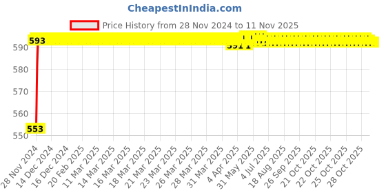 moglix.com Kozdiko 12V Plastic Ice Blue &a; Red Multipurpose Strip Light for Skoda Kodiaq kozdiko Price History Graph from 28 Nov 2024 to 10 Nov 2025