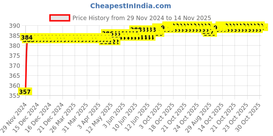 moglix.com Kozdiko 12V Plastic Ice Blue &a; Red Multipurpose Strip Light for Skoda Laura kozdiko Price History Graph from 29 Nov 2024 to 14 Nov 2025