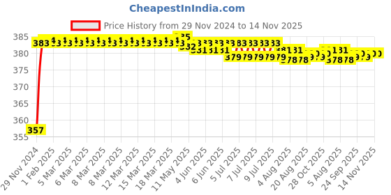 moglix.com Kozdiko 12V Plastic Ice Blue &a; Red Multipurpose Strip Light for Skoda Octavia kozdiko Price History Graph from 29 Nov 2024 to 13 Nov 2025