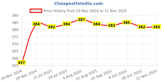 moglix.com Kozdiko 12V Plastic Ice Blue &a; Red Multipurpose Strip Light for Skoda Rapid kozdiko Price History Graph from 29 Nov 2024 to 10 Nov 2025