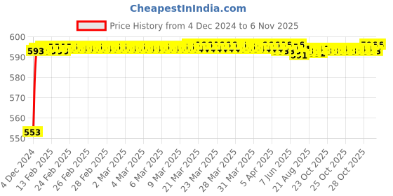 moglix.com Kozdiko 12V Plastic Ice Blue &a; Red Multipurpose Strip Light for Tata Aria kozdiko Price History Graph from 4 Dec 2024 to 5 Nov 2025