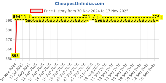 moglix.com Kozdiko 12V Plastic Ice Blue &a; Red Multipurpose Strip Light for Tata Bolt kozdiko Price History Graph from 30 Nov 2024 to 17 Nov 2025