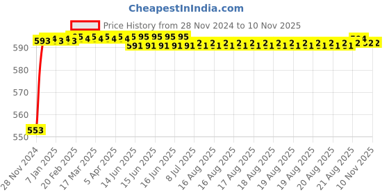 moglix.com Kozdiko 12V Plastic Ice Blue &a; Red Multipurpose Strip Light for Tata Indica Vista kozdiko Price History Graph from 28 Nov 2024 to 10 Nov 2025