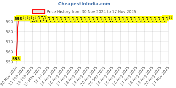 moglix.com Kozdiko 12V Plastic Ice Blue &a; Red Multipurpose Strip Light for Tata NA kozdiko Price History Graph from 30 Nov 2024 to 16 Nov 2025