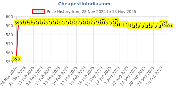 moglix.com Kozdiko 12V Plastic Ice Blue &a; Red Multipurpose Strip Light for Tata Nano kozdiko Price History Graph from 28 Nov 2024 to 12 Nov 2025