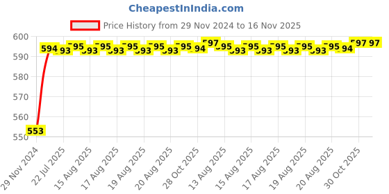 moglix.com Kozdiko 12V Plastic Ice Blue &a; Red Multipurpose Strip Light for Tata Nexon kozdiko Price History Graph from 29 Nov 2024 to 15 Nov 2025