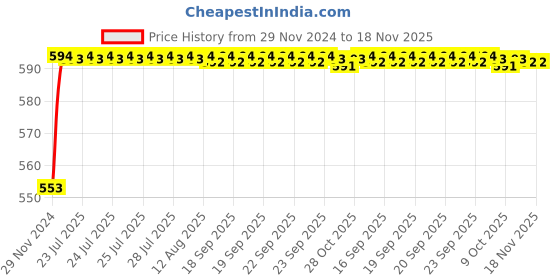 moglix.com Kozdiko 12V Plastic Ice Blue &a; Red Multipurpose Strip Light for Tata Safari kozdiko Price History Graph from 29 Nov 2024 to 18 Nov 2025