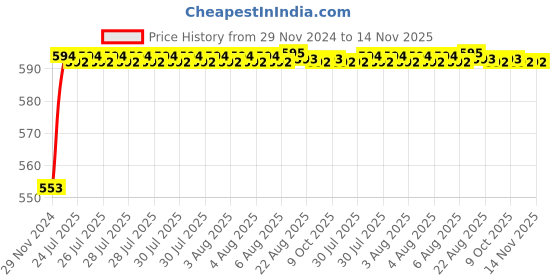 moglix.com Kozdiko 12V Plastic Ice Blue &a; Red Multipurpose Strip Light for Tata Safari Storme kozdiko Price History Graph from 29 Nov 2024 to 13 Nov 2025