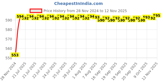 moglix.com Kozdiko 12V Plastic Ice Blue &a; Red Multipurpose Strip Light for Tata Sumo kozdiko Price History Graph from 28 Nov 2024 to 12 Nov 2025