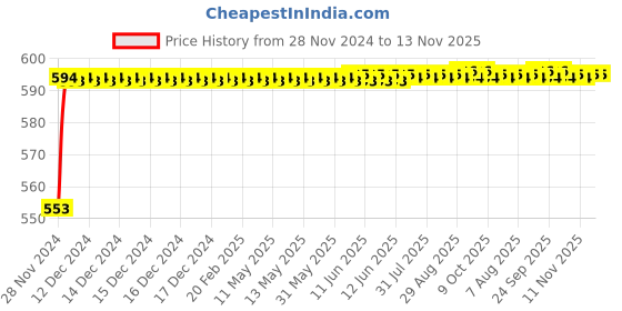 moglix.com Kozdiko 12V Plastic Ice Blue &a; Red Multipurpose Strip Light for Tata Sumo Grand kozdiko Price History Graph from 28 Nov 2024 to 13 Nov 2025