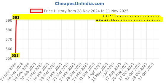 moglix.com Kozdiko 12V Plastic Ice Blue &a; Red Multipurpose Strip Light for Tata Tigor kozdiko Price History Graph from 28 Nov 2024 to 10 Nov 2025
