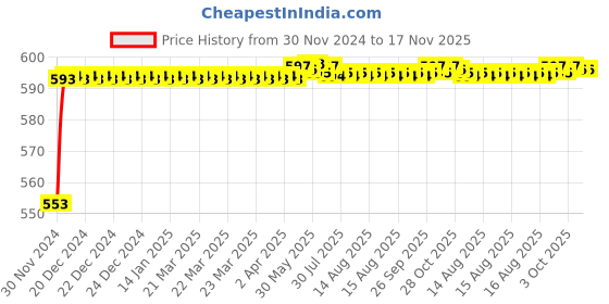 moglix.com Kozdiko 12V Plastic Ice Blue &a; Red Multipurpose Strip Light for Toyota Camry kozdiko Price History Graph from 30 Nov 2024 to 17 Nov 2025