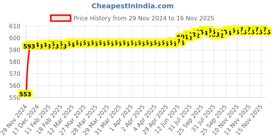 moglix.com Kozdiko 12V Plastic Ice Blue &a; Red Multipurpose Strip Light for Toyota Fortuner kozdiko Price History Graph from 29 Nov 2024 to 16 Nov 2025