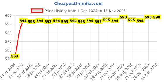 moglix.com Kozdiko 12V Plastic Ice Blue &a; Red Multipurpose Strip Light for Toyota Glanza kozdiko Price History Graph from 1 Dec 2024 to 16 Nov 2025