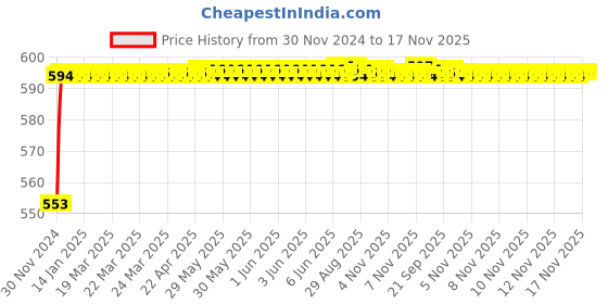 moglix.com Kozdiko 12V Plastic Ice Blue &a; Red Multipurpose Strip Light for Volkswagen Vento kozdiko Price History Graph from 30 Nov 2024 to 17 Nov 2025