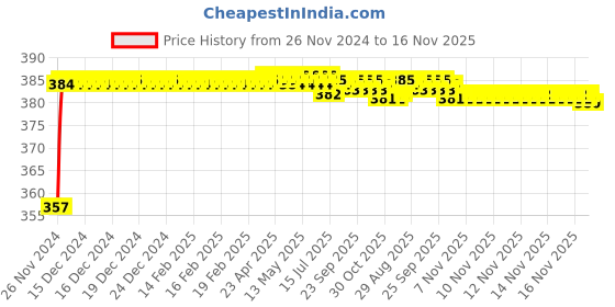 moglix.com Kozdiko 12V Plastic Multicolour Streamer Brake Tail &a; Turn Signal LED Strip Light for Audi A3 kozdiko Price History Graph from 26 Nov 2024 to 16 Nov 2025