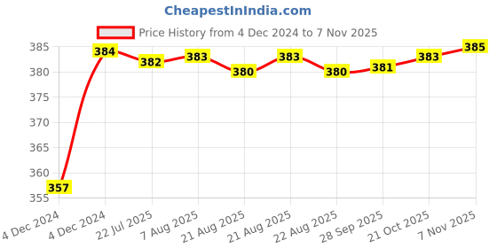 moglix.com Kozdiko 12V Plastic Multicolour Streamer Brake Tail &a; Turn Signal LED Strip Light for Audi A3 Cabriolet kozdiko Price History Graph from 4 Dec 2024 to 7 Nov 2025