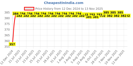 moglix.com Kozdiko 12V Plastic Multicolour Streamer Brake Tail &a; Turn Signal LED Strip Light for Audi A6 kozdiko Price History Graph from 12 Dec 2024 to 11 Nov 2025