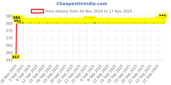 moglix.com Kozdiko 12V Plastic Multicolour Streamer Brake Tail &a; Turn Signal LED Strip Light for Audi A7 kozdiko Price History Graph from 26 Nov 2024 to 16 Nov 2025