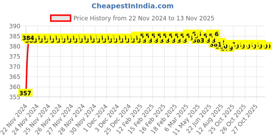 moglix.com Kozdiko 12V Plastic Multicolour Streamer Brake Tail &a; Turn Signal LED Strip Light for Audi NA kozdiko Price History Graph from 22 Nov 2024 to 12 Nov 2025