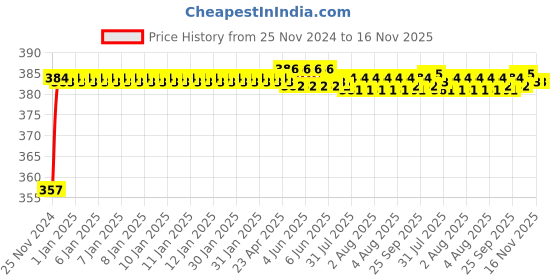 moglix.com Kozdiko 12V Plastic Multicolour Streamer Brake Tail &a; Turn Signal LED Strip Light for Audi Q7 kozdiko Price History Graph from 25 Nov 2024 to 16 Nov 2025