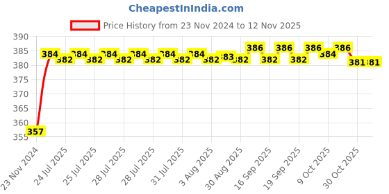 moglix.com Kozdiko 12V Plastic Multicolour Streamer Brake Tail &a; Turn Signal LED Strip Light for Audi S5 kozdiko Price History Graph from 23 Nov 2024 to 12 Nov 2025