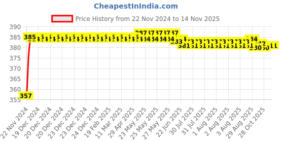 moglix.com Kozdiko 12V Plastic Multicolour Streamer Brake Tail &a; Turn Signal LED Strip Light for BMW 1 Series kozdiko Price History Graph from 22 Nov 2024 to 13 Nov 2025