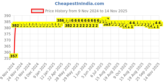 moglix.com Kozdiko 12V Plastic Multicolour Streamer Brake Tail &a; Turn Signal LED Strip Light for BMW 3 Series kozdiko Price History Graph from 9 Nov 2024 to 14 Nov 2025