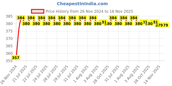 moglix.com Kozdiko 12V Plastic Multicolour Streamer Brake Tail &a; Turn Signal LED Strip Light for BMW 4 Series kozdiko Price History Graph from 26 Nov 2024 to 16 Nov 2025
