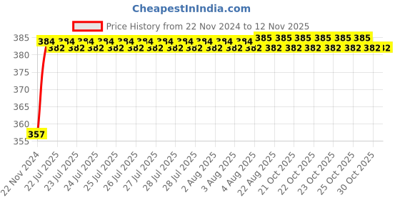 moglix.com Kozdiko 12V Plastic Multicolour Streamer Brake Tail &a; Turn Signal LED Strip Light for BMW 5 Series kozdiko Price History Graph from 22 Nov 2024 to 11 Nov 2025