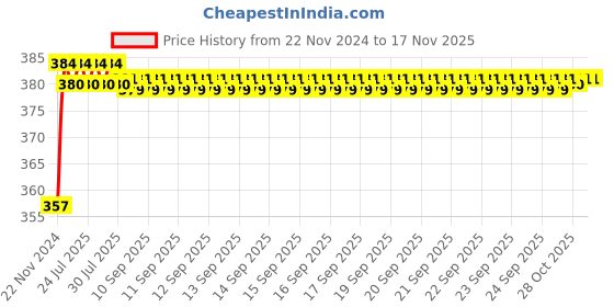 moglix.com Kozdiko 12V Plastic Multicolour Streamer Brake Tail &a; Turn Signal LED Strip Light for BMW 6 Series kozdiko Price History Graph from 22 Nov 2024 to 17 Nov 2025