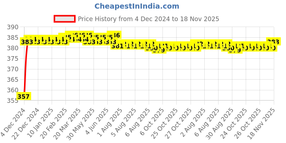 moglix.com Kozdiko 12V Plastic Multicolour Streamer Brake Tail &a; Turn Signal LED Strip Light for BMW 7 Series kozdiko Price History Graph from 4 Dec 2024 to 17 Nov 2025