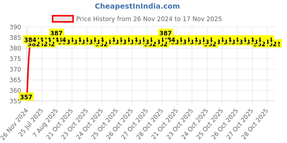 moglix.com Kozdiko 12V Plastic Multicolour Streamer Brake Tail &a; Turn Signal LED Strip Light for BMW I8 kozdiko Price History Graph from 26 Nov 2024 to 16 Nov 2025