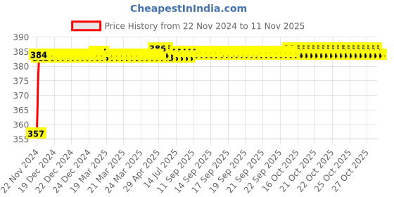 moglix.com Kozdiko 12V Plastic Multicolour Streamer Brake Tail &a; Turn Signal LED Strip Light for BMW X1 kozdiko Price History Graph from 22 Nov 2024 to 11 Nov 2025