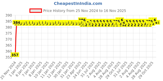 moglix.com Kozdiko 12V Plastic Multicolour Streamer Brake Tail &a; Turn Signal LED Strip Light for BMW X6 kozdiko Price History Graph from 25 Nov 2024 to 16 Nov 2025