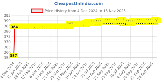 moglix.com Kozdiko 12V Plastic Multicolour Streamer Brake Tail &a; Turn Signal LED Strip Light for BMW Z4 kozdiko Price History Graph from 4 Dec 2024 to 13 Nov 2025